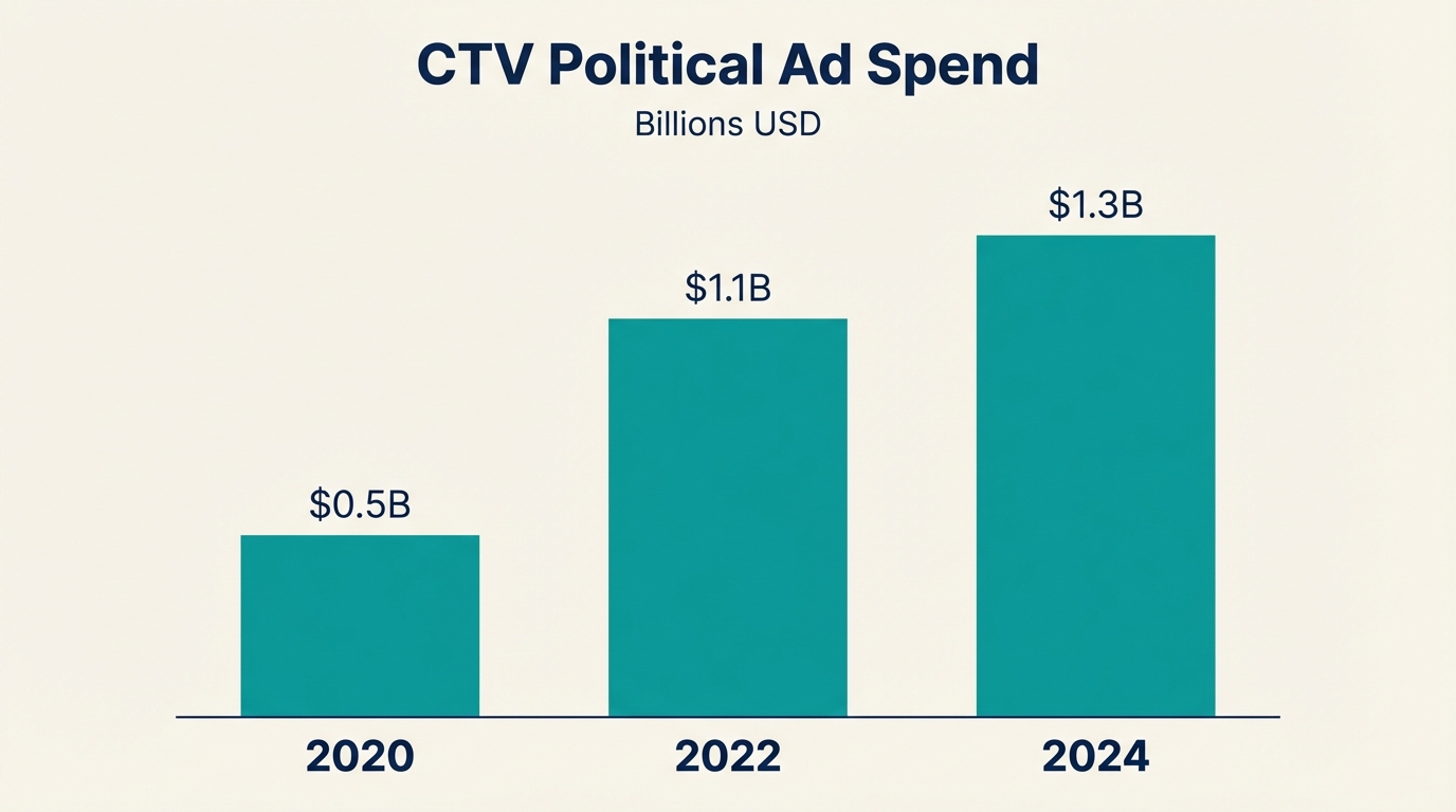 ctv-growth.png