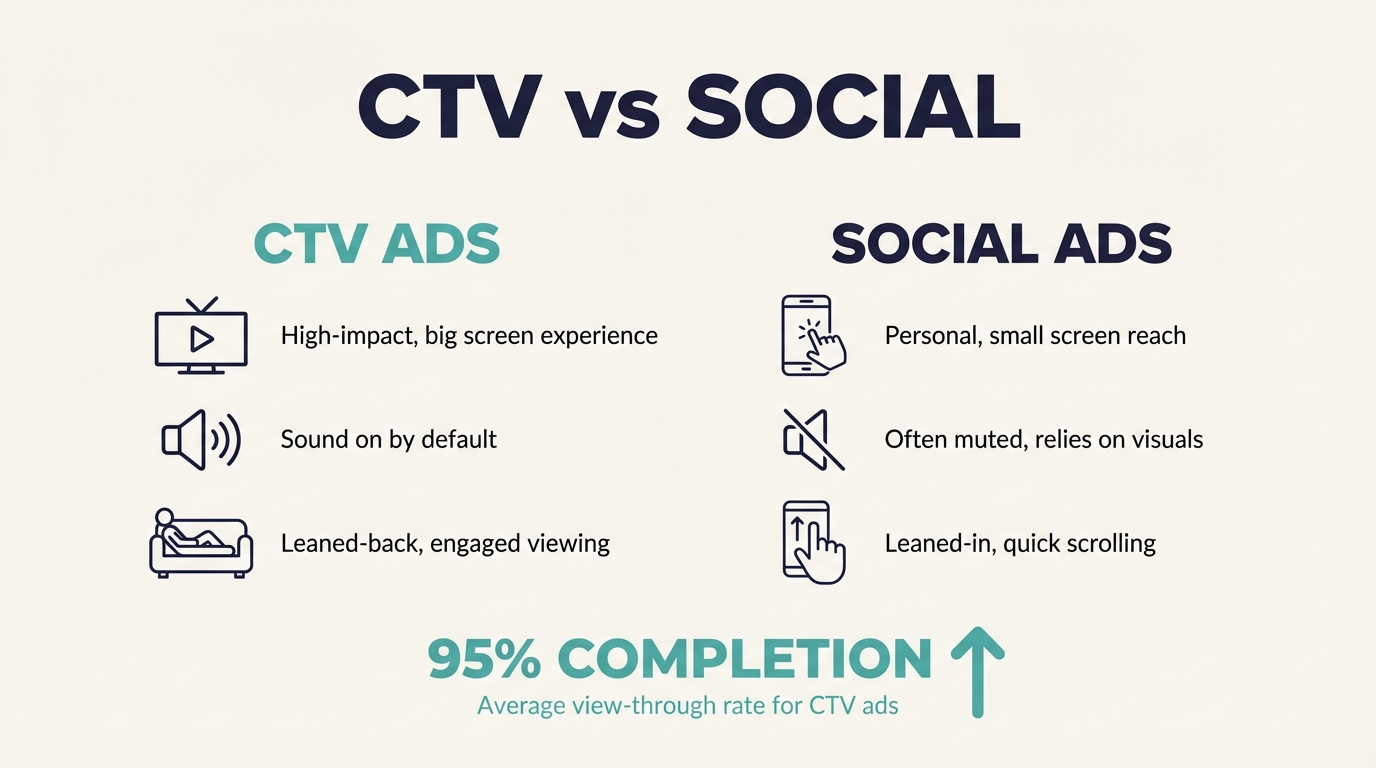 ctv-vs-social-comparison.png